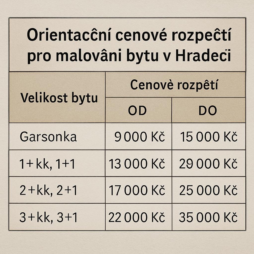 Zajímavé zkušenosti s ceny malování bytu (Hradec Králové). Tabulka: orientační cenové rozpětí pro malování bytu v Hradci Králové