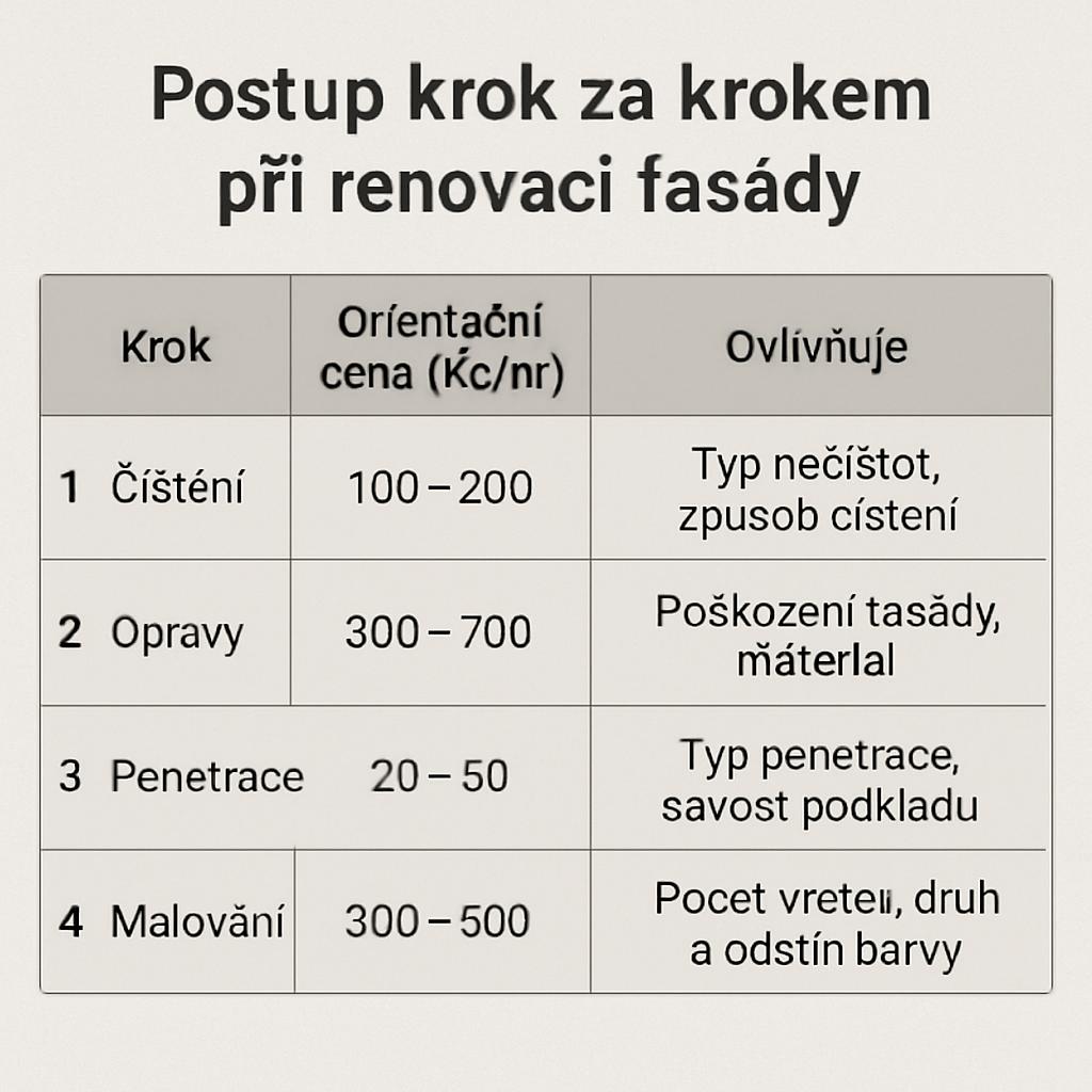 Postupy krok za krokem při renovaci fasády cena (Plzeň). Tabulka orientačních cen a co ovlivňuje každý člen ceny Postupy krok za krokem při renovaci fasády cena (Plzeň). Tabulka orientačních cen a co ovlivňuje každý člen ceny