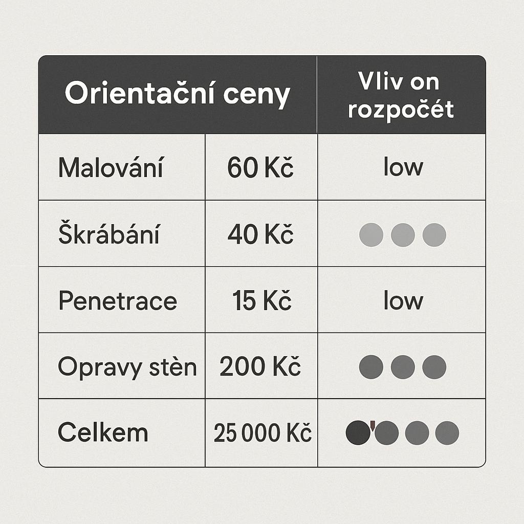 Inspirace pro cena za malování bytu (Havířov). Tabulka orientačních cen a jejich vliv na rozpočet